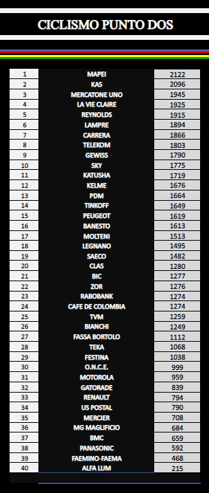 Ciclismo280's tweet photo. 📊Las carreras del lunes #GPMazdaSchelkens🇧🇪 y #ParisTroyes🇫🇷 recortan mínimamente la ventaja de @Guirodanafrente en la CG del #CiclismoPuntoDos a 63p con @Serg_Villanueva y 87 con @manumendezz
⏭️La semana viene cargada! #OR🇦🇹 #lOise🇫🇷#Malopolska🇵🇱 #Kozagawa🇯🇵 #DeGasperi🇮🇹 y más https://t.co/m7tQJXhxD7