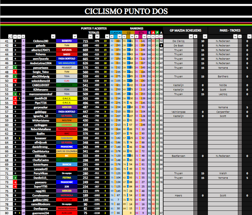 Ciclismo280's tweet photo. 📊Las carreras del lunes #GPMazdaSchelkens🇧🇪 y #ParisTroyes🇫🇷 recortan mínimamente la ventaja de @Guirodanafrente en la CG del #CiclismoPuntoDos a 63p con @Serg_Villanueva y 87 con @manumendezz
⏭️La semana viene cargada! #OR🇦🇹 #lOise🇫🇷#Malopolska🇵🇱 #Kozagawa🇯🇵 #DeGasperi🇮🇹 y más https://t.co/m7tQJXhxD7