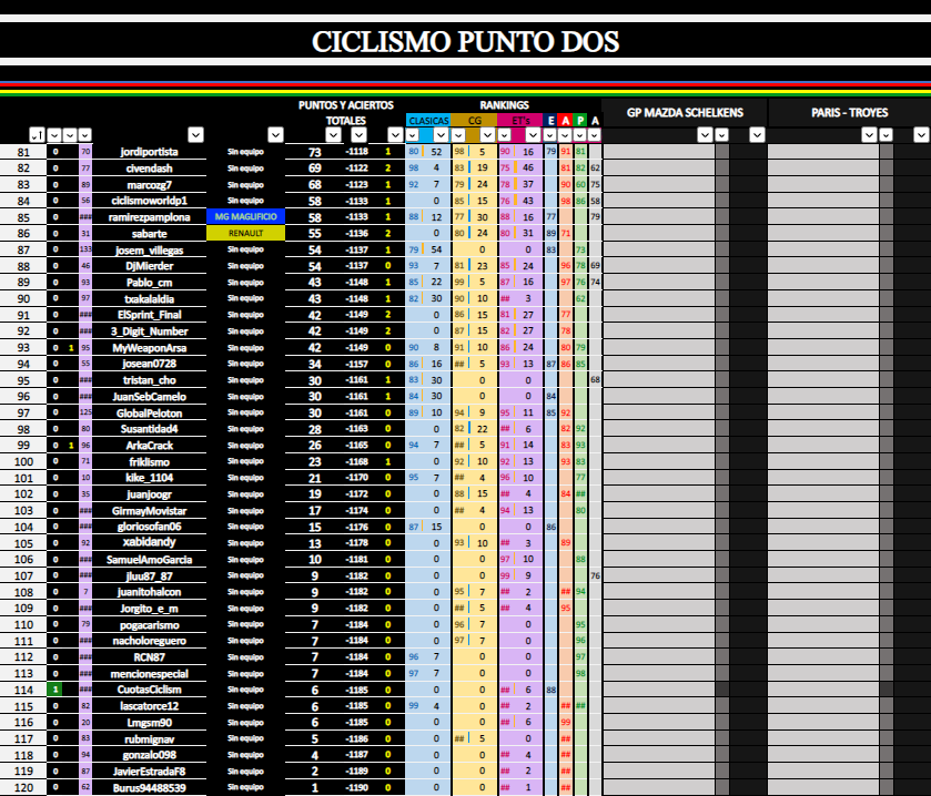Ciclismo280's tweet photo. 📊Las carreras del lunes #GPMazdaSchelkens🇧🇪 y #ParisTroyes🇫🇷 recortan mínimamente la ventaja de @Guirodanafrente en la CG del #CiclismoPuntoDos a 63p con @Serg_Villanueva y 87 con @manumendezz
⏭️La semana viene cargada! #OR🇦🇹 #lOise🇫🇷#Malopolska🇵🇱 #Kozagawa🇯🇵 #DeGasperi🇮🇹 y más https://t.co/m7tQJXhxD7