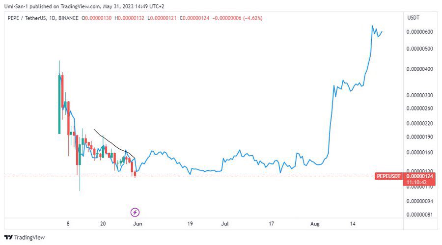 Blue line is $shib price action post-Binance listing, overlayed by $pepe current price action…