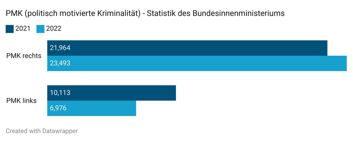Wenn die Entwicklung beim #Linksextremismus (-31 Prozent) „besorgniserregend“ ist, wie benennen wir dann die Entwicklung beim Rechtsextremismus (+7 Prozent)?