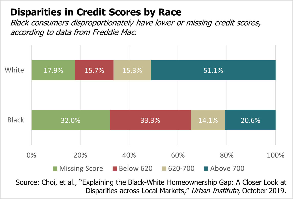 Local landlords usually screen tenants out based on low credit scores. This disproportionately harms Black &amp; Hispanic renters, who are more likely to have low/missing credit scores due to systemic factors, such lack of access to traditional banking in neighborhoods of color.