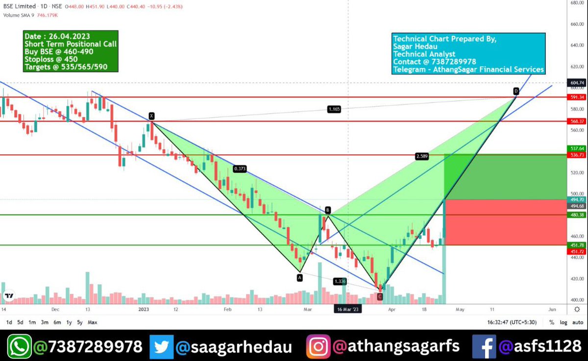 #asfspremium 👍
Our short-term trades delivered 19% & 17% profits. #nazara #bse 🥳🥳
#trading #investing #stockmarket #sharemarket #Investments #angelone #zerodha #motilaloswal #sharekhan #broking #targets #stocks #Services
Plz re-tweet for better reach  🙏🙏