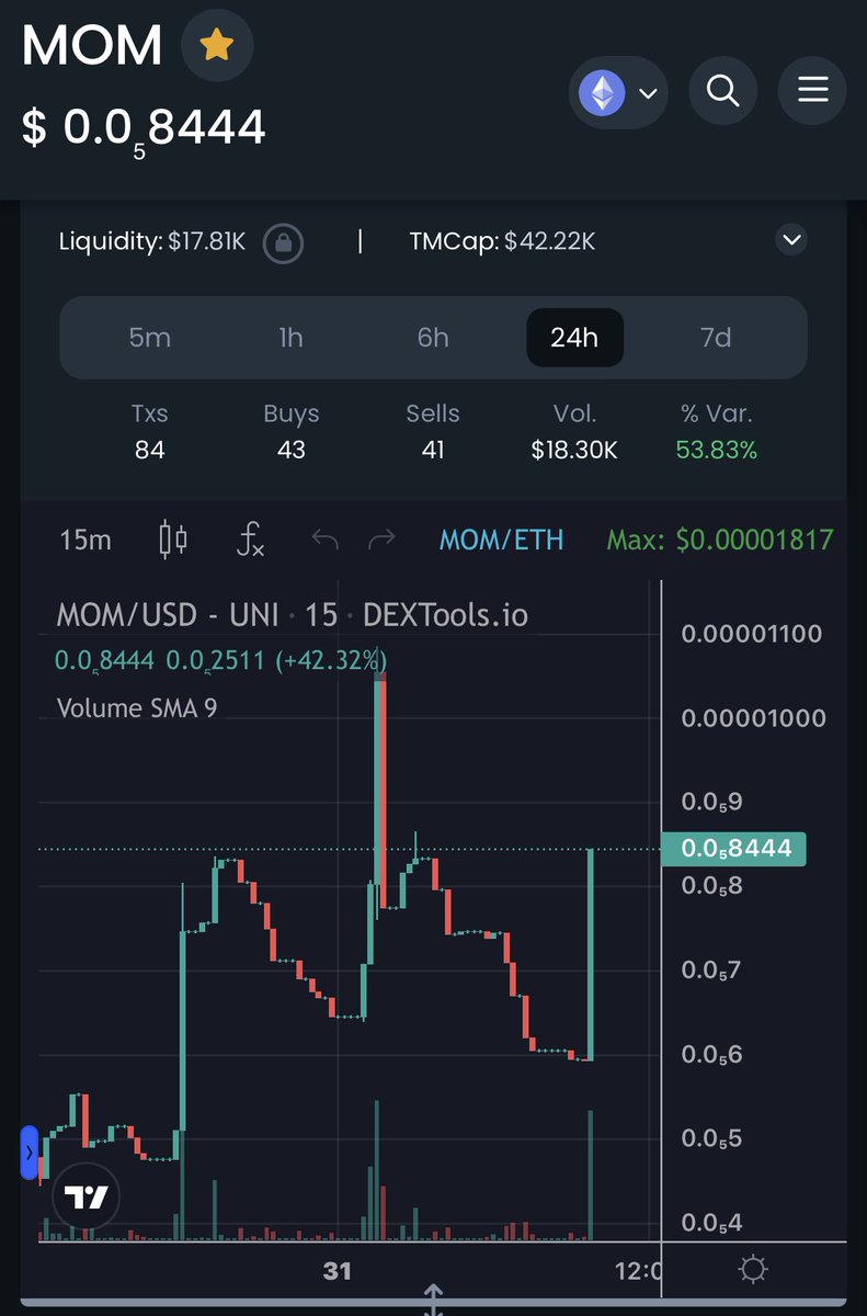 YourMomErc20's tweet photo. Love to see the chads loading here.  Marketing is just starting up!!  

#CMC in first 24 hours 🤝

Hop in the TG and tell us about your $Mom https://t.co/XZY0QTwnws