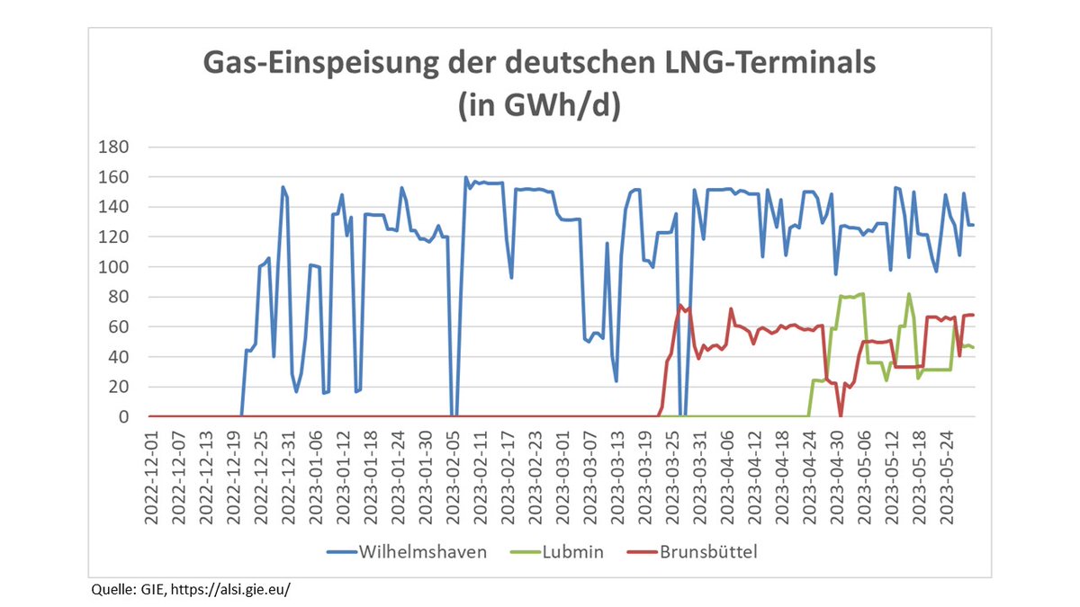 ConstZerger's tweet image. Was haben die #LNG-Terminals bisher zu #Energiesicherheit beigetragen? Jetzt sind neue Daten von @GIEBrussels verfügbar, die die #Gas-Einspeisung der einzelnen Terminals in #Wilhelmshaven, #Lubmin und #Brunsbüttel zeigen. Eine Auswertung. (1/10)