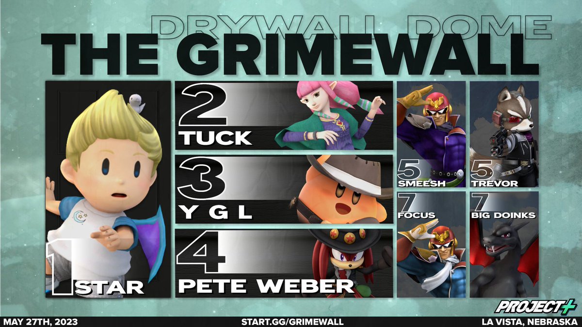 NEProjectPlus's tweet image. Thank you to everyone who showed up to The Grimewall Dome! 

🥇 @pkzStar
🥈 @tuckzelda
🥉 @JerkbagMcScummy
4th @HDK409
5th Smeesh / @fullhopbair
7th Focus / Big Doinks

By winning this event, Star qualified for the Midwest P+ invitational, PM Concert: Symphony, congratulations!