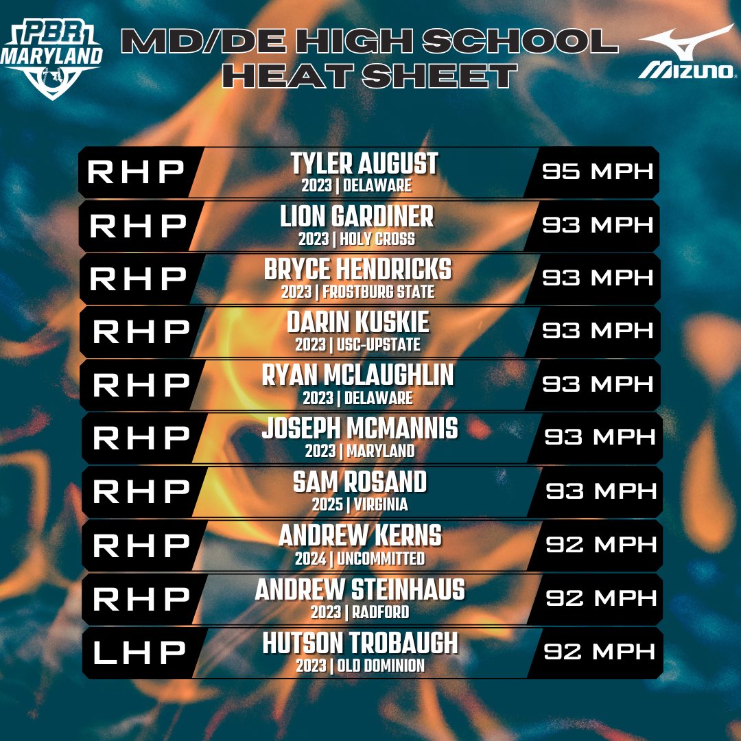 🔥 MD/DE HS Heat Sheet 🔥

💥 Top 1️⃣0️⃣

With the MD High School season wrapped up, and DE finishing this weekend, we take a look at the Top 10 Max FB’s our staff has seen this Spring

Full Release 👇

🔗: prepbaseballreport.com/event/MD/2023-…

<a href="/prepbaseball/">Prep Baseball</a> <a href="/JNaill8/">Jamie Naill Jr</a> <a href="/dma_baseball/">DMA Baseball</a>