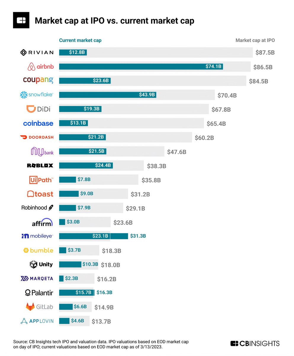 Market cap at IPO vs current
