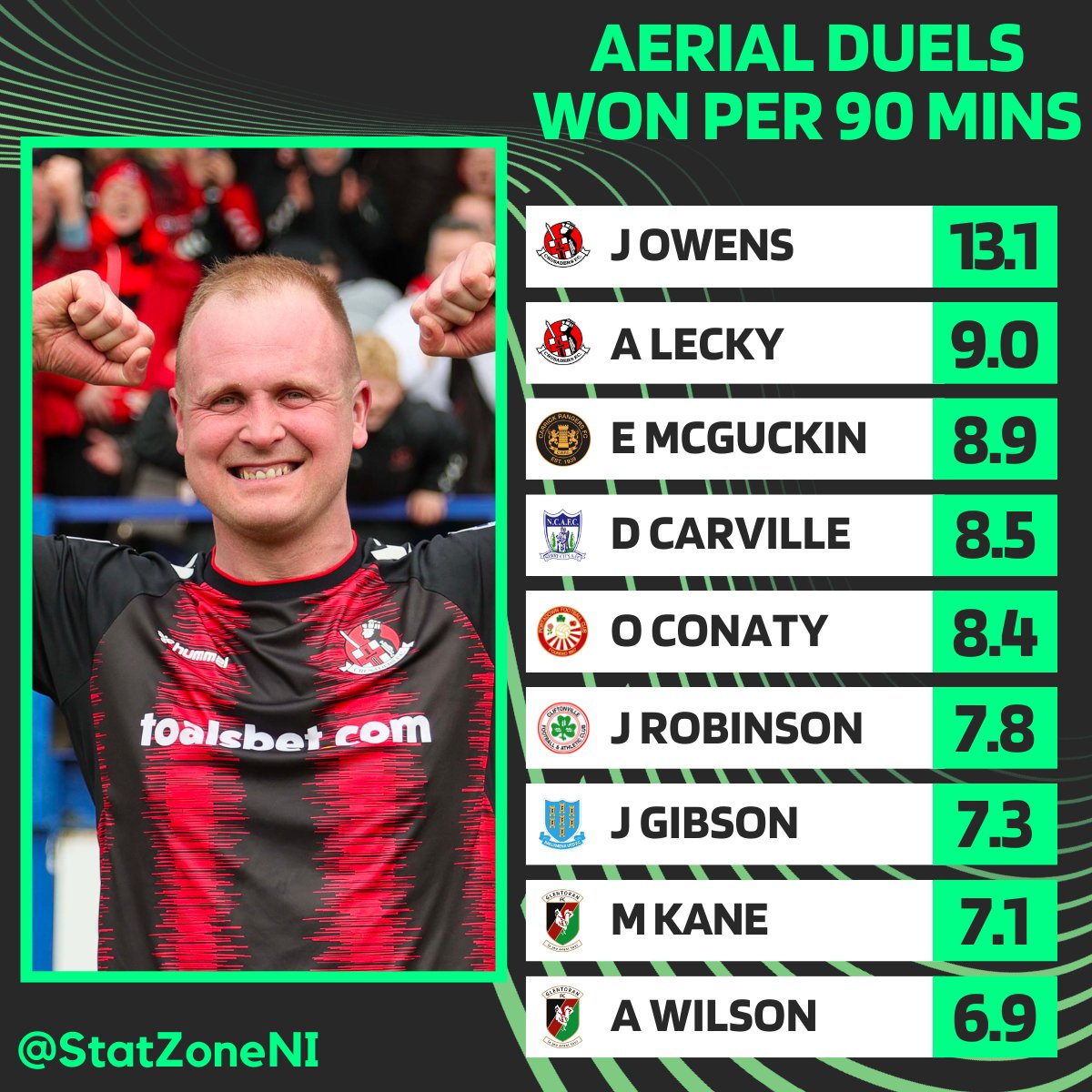 StatZoneNI (@statzoneni) on Twitter photo ๐โ ๐ธโ๐ป ๐๐โ
Jordan Owens topped the rankings of Aerial Duels won per 90 minutes this season! The <a href="/CrusadersFC/">Crusaders Football Club</a> forward has proven his aerial dominance over the past decade
In 5๏ธโฃ6๏ธโฃ9๏ธโฃ minutes, Jordan Owens won 8๏ธโฃ3๏ธโฃ Aerial Duels at a rate of 1๏ธโฃ3๏ธโฃ.1๏ธโฃ per 90! ๐โ ๐ธโ๐ป ๐๐โ
Jordan Owens topped the rankings of Aerial Duels won per 90 minutes this season! The <a href="/CrusadersFC/">Crusaders Football Club</a> forward has proven his aerial dominance over the past decade
In 5๏ธโฃ6๏ธโฃ9๏ธโฃ minutes, Jordan Owens won 8๏ธโฃ3๏ธโฃ Aerial Duels at a rate of 1๏ธโฃ3๏ธโฃ.1๏ธโฃ per 90!