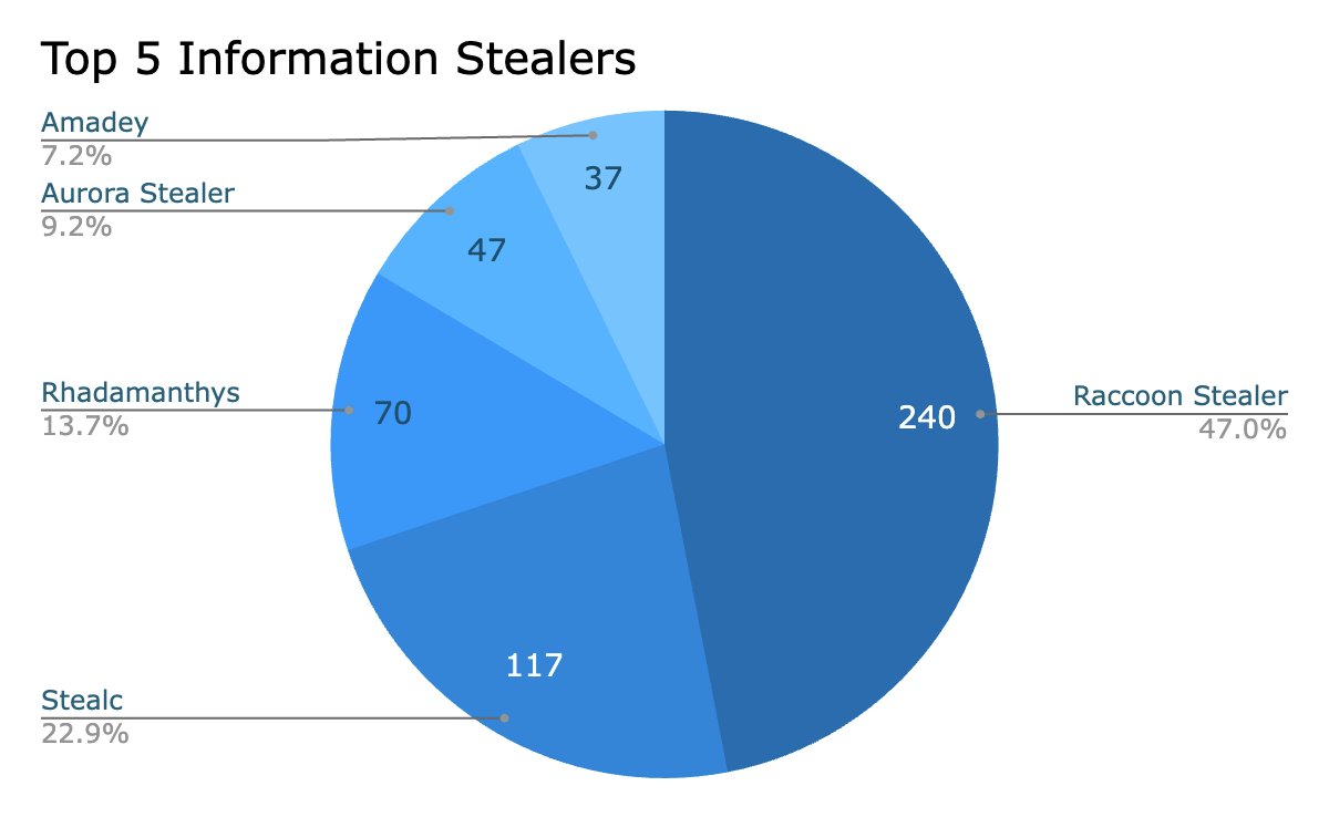 📰 #IronRadar April Update

🎯 6 new detections (e.g. sliver: c2.http.listener)
📈 Stealc (+32%) Viper (+19%)
🕵️ Detected Bl00dy Ransomware Gang