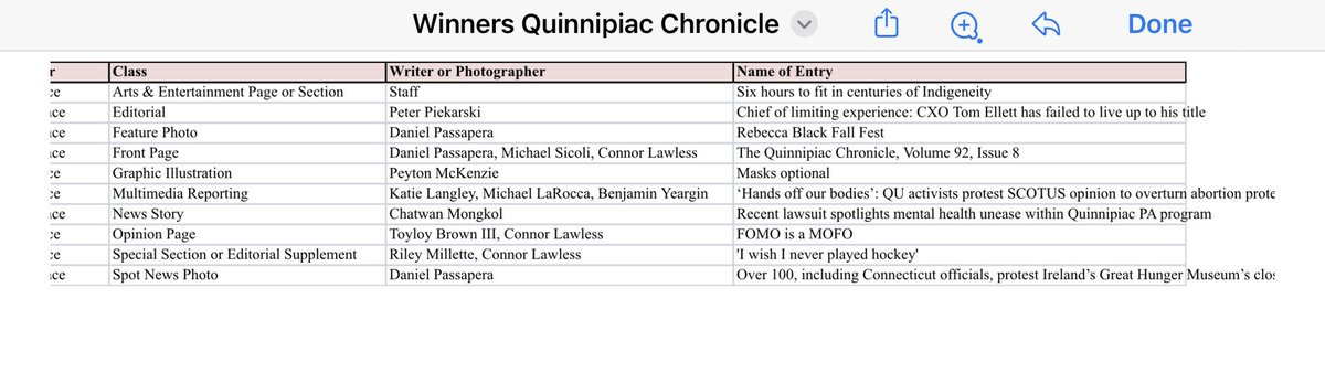 QUJournalism's tweet photo. Congratulations to the @QUChronicle, which won 10 honors from the @NENPA annual awards dinner earlier this month. 🥇x5 
🥈x5
@danpassapera @Michael__Sicoli @PiekarskiPeter @peytonmck @TJ3rd_  @chatwan_mongkol @ktalang_ @mikelarocca56 @byearg41  @ConnorLawless4 @riley_millette https://t.co/RAH5vr9NhM