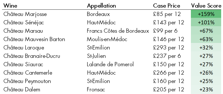 AbingdonFW's tweet photo. Statistically speaking, according to our methodology...the top value Bordeaux 2022 released so far... #bdx22 https://t.co/E6eEFESfNH https://t.co/QJSxc9ihr5