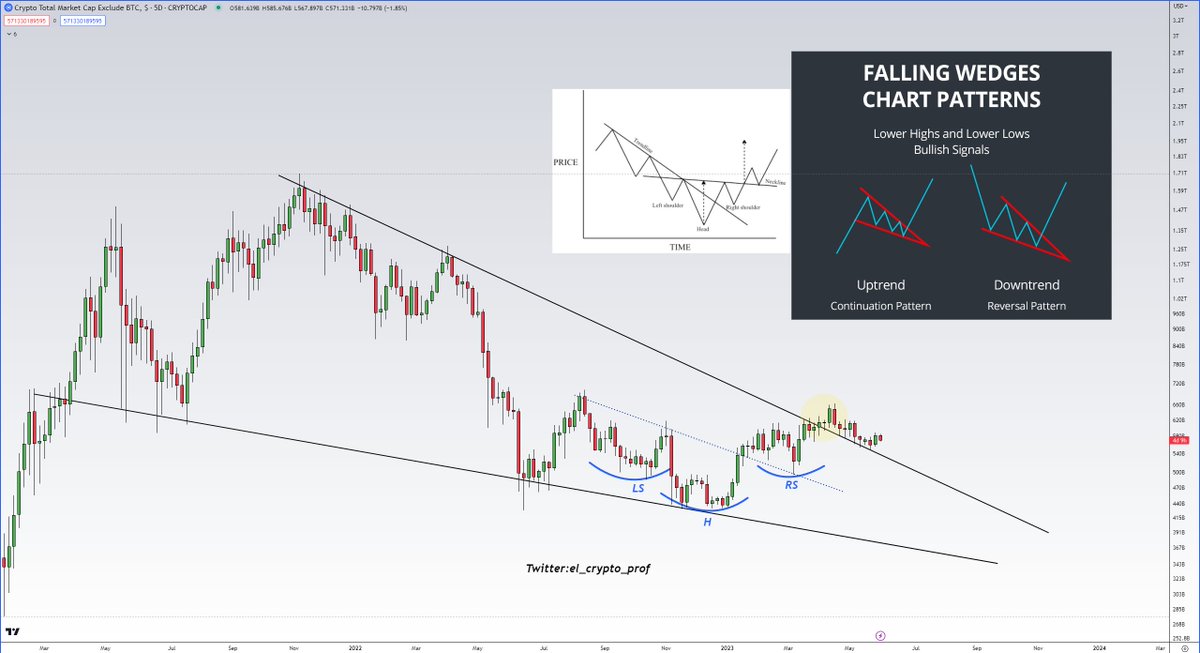el_crypto_prof's tweet image. #Altcoins (5D)

Hong Kong 🇭🇰(one of the Top 10 wealthiest cities) is getting into Crypto tomorrow and the Altcoin-Chart looks like this:

-Inverse Head &amp;amp; Shoulder
-Falling Wedge has been in the making for just under 2 years.
-Retest of the trendline for already 2 months.