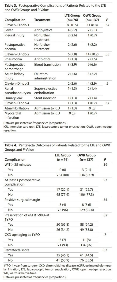 TurkJUrol's tweet photo. #Renaltumor #nephronsparingsurgery
#opensurgery #laparoscopy #clampless #Pentafectascore
#PubMed #UroSoMe #ÜroSoMe #MedTwitter #Urology
@carlo_giulioni @D_Castellani
https://t.co/dhcUTugFC1 https://t.co/rOKySij0gs