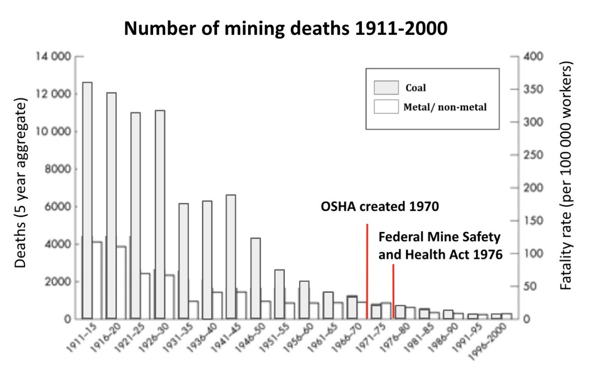 Technological innovations like electrical lighting and better ventilation wiped out mining deaths before OSHA or the Federal Mine Safety Act existed to take credit.