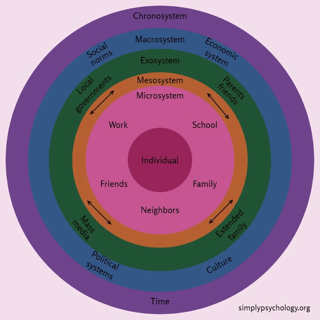 In_to_recovery's tweet photo. Bronfenbrenner recognized there are multiple aspects of a developing child’s life that interacts with and affects the child. His work looked beyond individual development, taking into account wider influencing factors and the context (or ecology) of development - https://t.co/52lYvrptKk