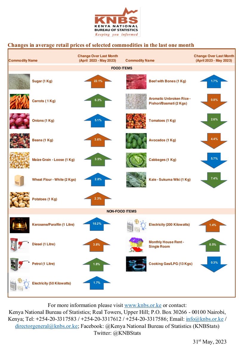 KNBStats's tweet image. Overall year-on-year #Inflation as measured by the #CPI for May 2023 is 8.0% knbs.or.ke