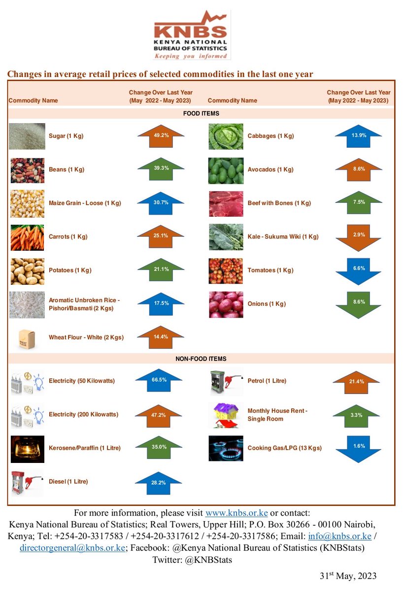 KNBStats's tweet image. Overall year-on-year #Inflation as measured by the #CPI for May 2023 is 8.0% knbs.or.ke