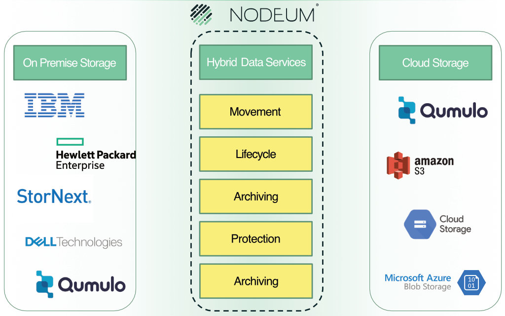 DataDisrupted's tweet image. Nodeum: Data Mover für hybride Storage-Tiers | Für HPC, Big Data oder KI/ML müssen große Datenmengen verwaltet werden. Das belgische Startup Nodeum ist auf die Datenmigration in hybriden Storage-Landschaften spezialisiert. data-disrupted.de/nodeum-data-mo… @Nodeum_io #ITPT