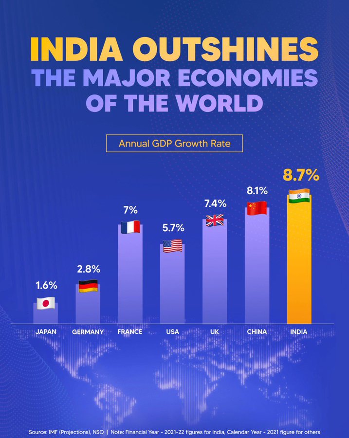 India's GDP Outshines China and Developed Nations in FY 2022-23