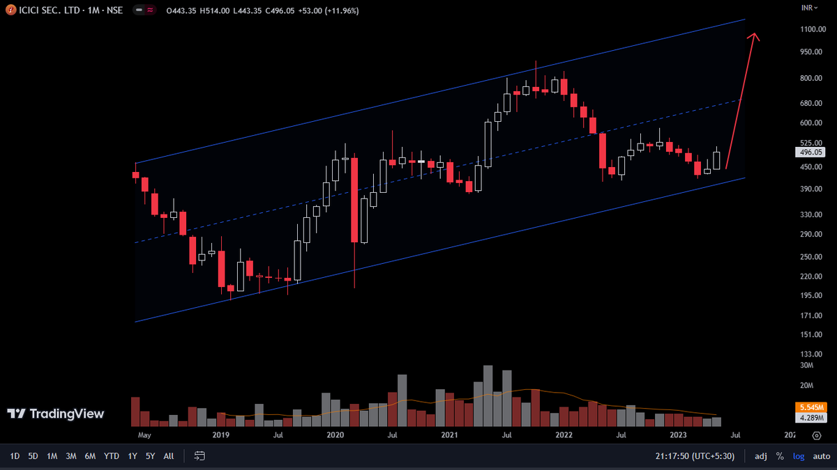 #ICICISecurities

Another one from the ICICI Group