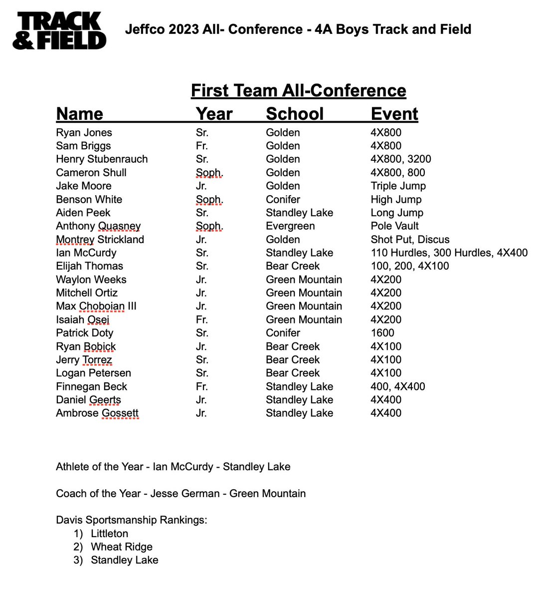 Jeffco Athletics tweet media