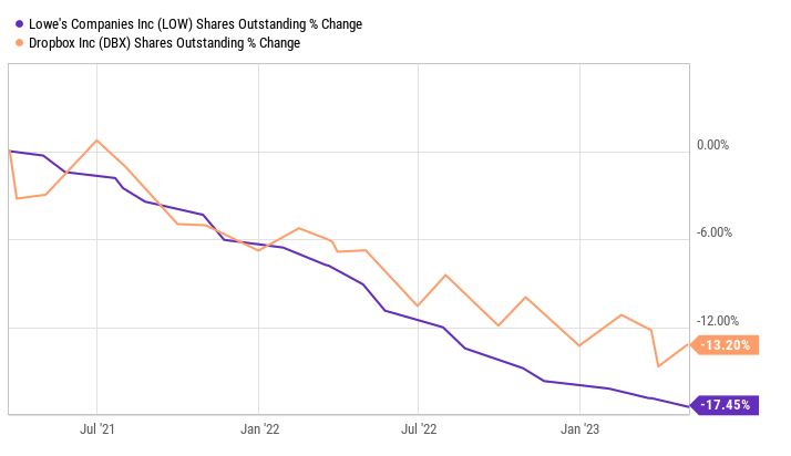 CCM_Ryan's tweet image. What are the best &quot;share cannibal&quot; businesses currently out there?

In other words, what companies could reduce share count the quickest over the next 5 years?

Two companies that immediately come to mind: $LOW and $DBX