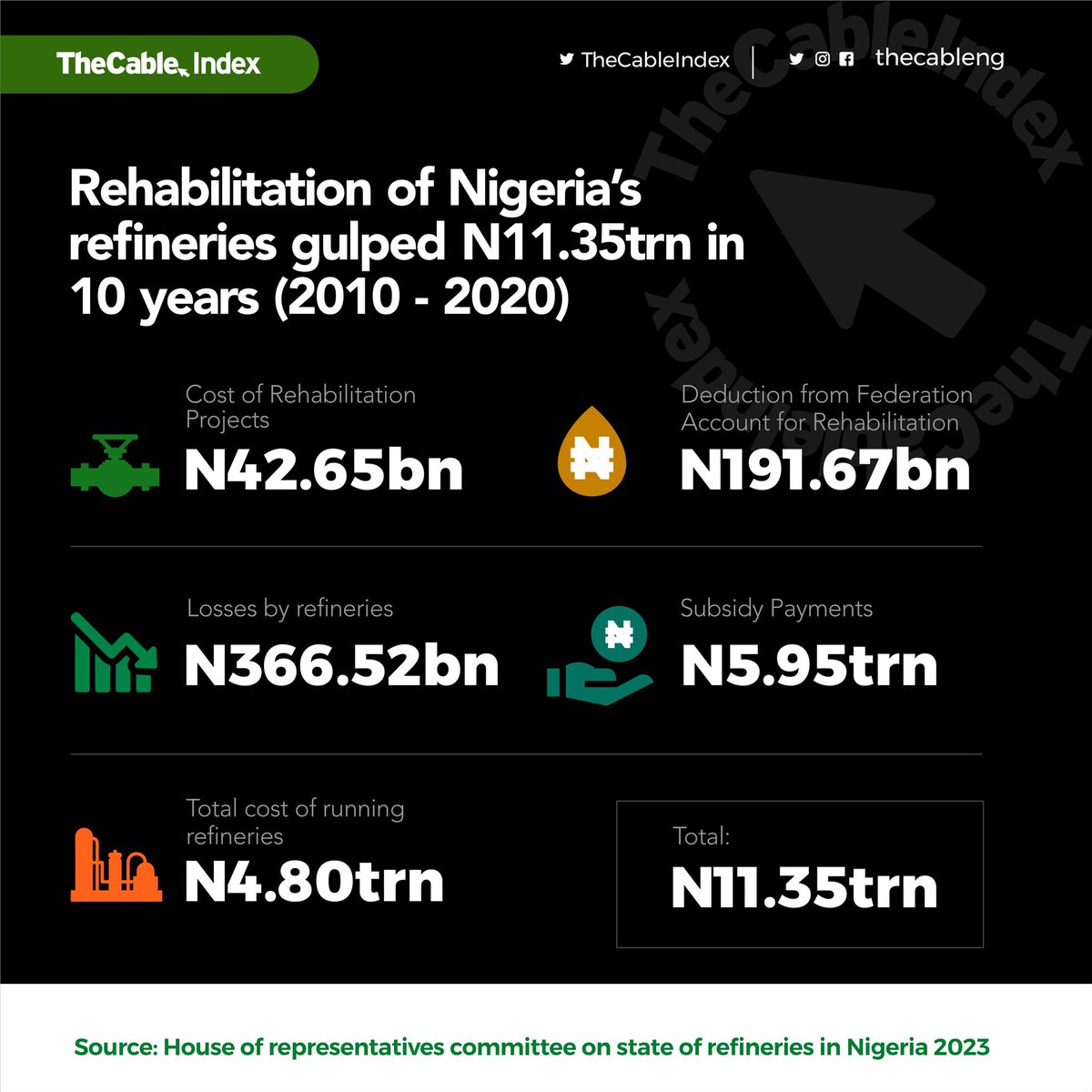Rehabilitation of Nigeria’s refineries gulped N11.35trn in 10 years (2010 - 2020) #TheCableIndex
