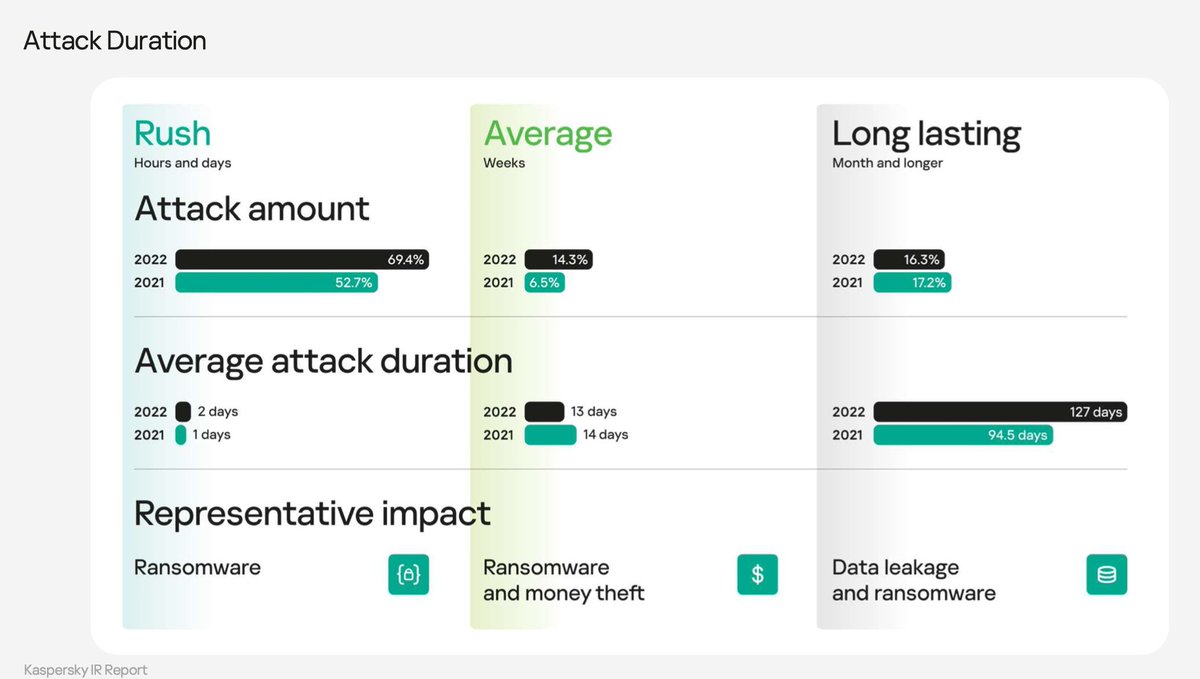 kl_secservices's tweet image. Sharing highlights from incident response cases in 2022 by @AymanShaaban in brighttalk.com/webcast/18657/…. You can get the slides github.com/klsecservices/… and the analyst report github.com/klsecservices/… #dfir #incidentresponse