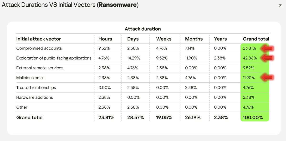 kl_secservices's tweet image. Sharing highlights from incident response cases in 2022 by @AymanShaaban in brighttalk.com/webcast/18657/…. You can get the slides github.com/klsecservices/… and the analyst report github.com/klsecservices/… #dfir #incidentresponse