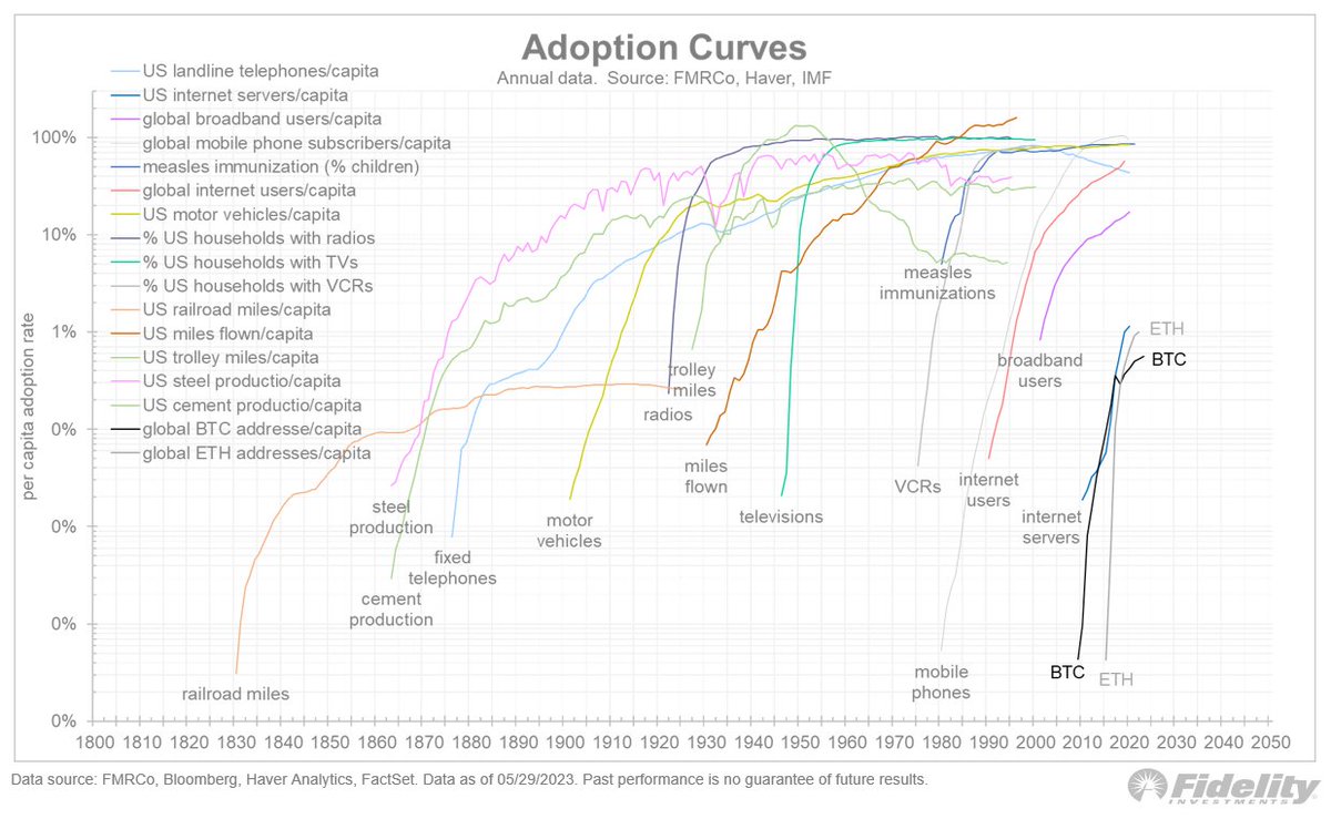 Bitcoin is a unique asset because it has both the supply characteristics of  gold (built-in scarcity) and the adoption curve of a disruptive technology.  Consider the historical adoption curves of mobile phones