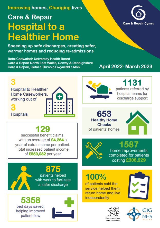 Fantastic outcomes received once again during the last 12 months and proud of our partnership working with @BetsiCadwaladr #H2HH #ahealthierwales #prevention 
* 1,131 referrals received 🏥
* 5,358 bed days saved 🛏️
* 129 successful benefit claims💷