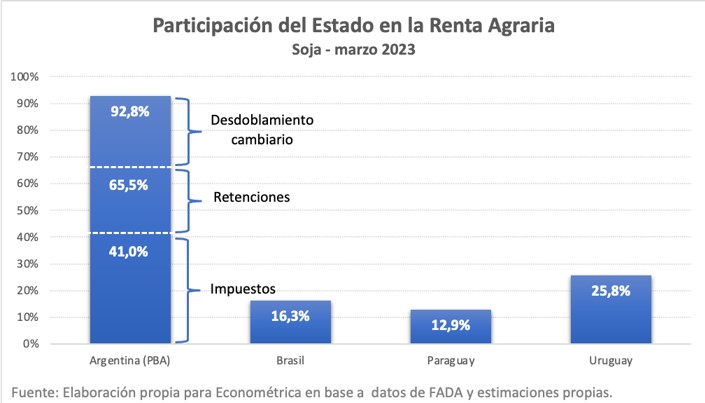 fedetesso's tweet photo. El Estado se queda con el 92,8% de la renta agraria en Argentina..., vs 16% en Brasil, 13% en Paraguay y 26% en Uruguay.

Un robo. Que destruye la posibilidad de crecimiento y prosperidad.

Gráfico by
@sebascaos https://t.co/xgfSqJWiWQ
