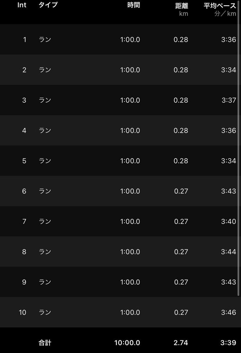 インターミッテント走３回目走ってきました。全然スピードに乗れませんでした。やはりお腹のせいですかね。ダイエット頑張ります😱
#インターミッテント走