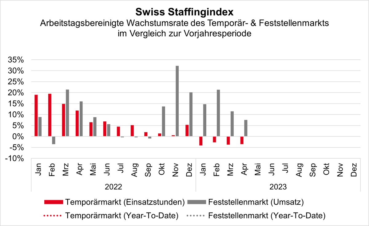 swissstaffing's tweet photo. Der #SwissStaffingindex zeigt auch im April 2023 ein uneinheitliches Bild. Während die geleisteten Temporärarbeitsstunden im Vergleich zum Vorjahresmonat um 3,5 Prozent zurückgingen, nahm der Umsatz im Feststellengeschäft um 7,5 Prozent zu: https://t.co/O1tjtegrPS https://t.co/cAWHSII9Sk