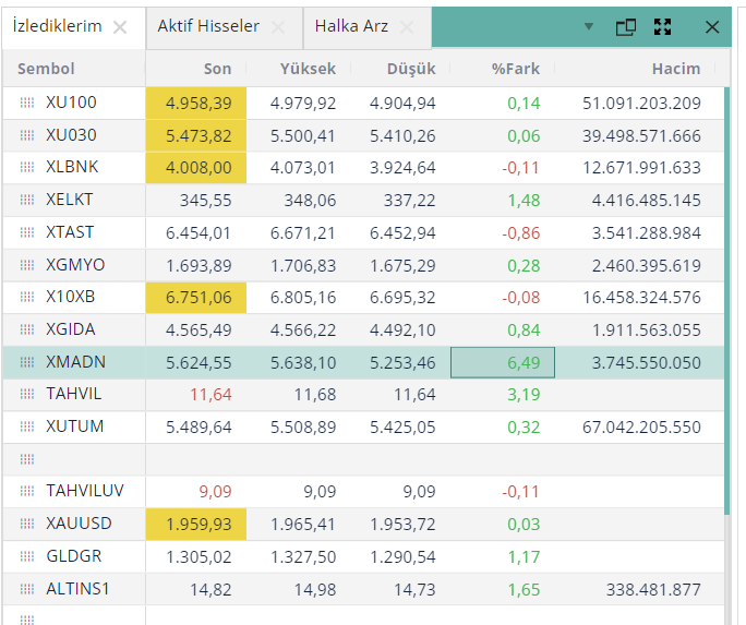 Endeksi  #XMADN ve #XELKT tutuyor. Dünkü 1.7 Milyar Liralık  Margin Call sonrası bankalar satış yedi.

Yarın Maden sektöründen devam..

#Bist100 #Bist30 #dolar