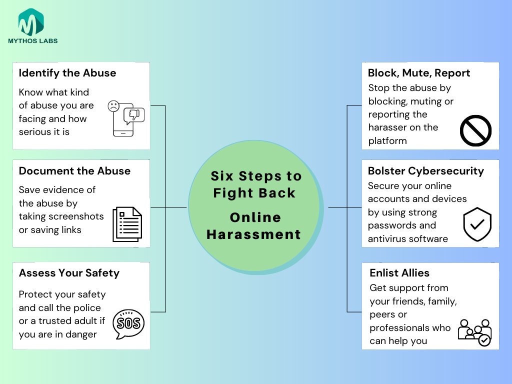 WorldOfMythos's tweet image. Here&apos;s a #visualexplainer outlining six crucial steps to fight back #OnlineHarassment and create a safer digital space for all.🚫✋

#OnlineSafety #CyberAwareness