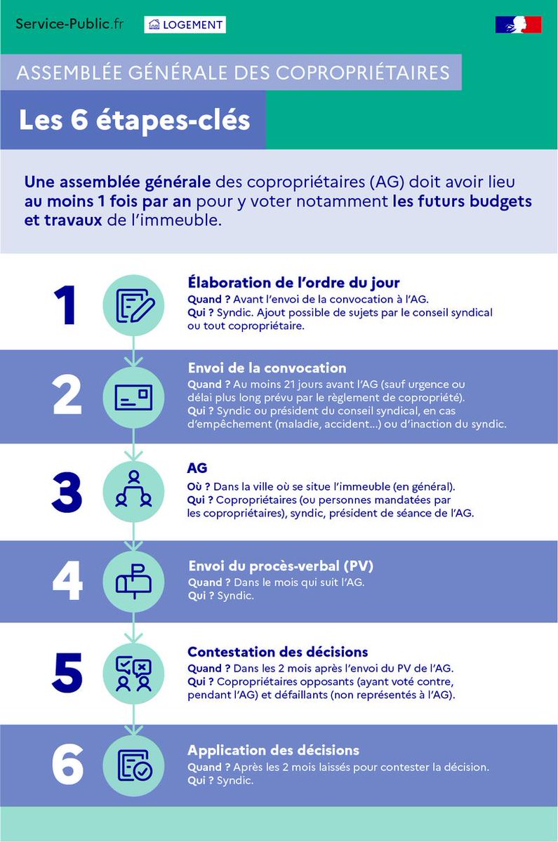 Le site service-public.fr met à votre disposition une infographie des six étapes clés de l’Assemblée Générale. Un document bien construit et toujours utile 😊