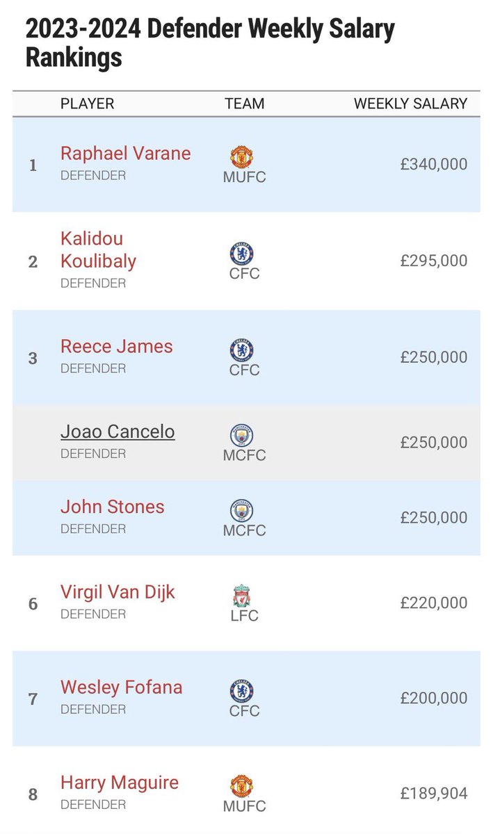 @afcstuff @deathirwin With the likes of Ramsdale’s new contract, the line from the club has been 

“Salary that represents being a first choice player in a top 4 club”

Struggle to believe we’d only offer Saliba £120k assuming the same logic applies here