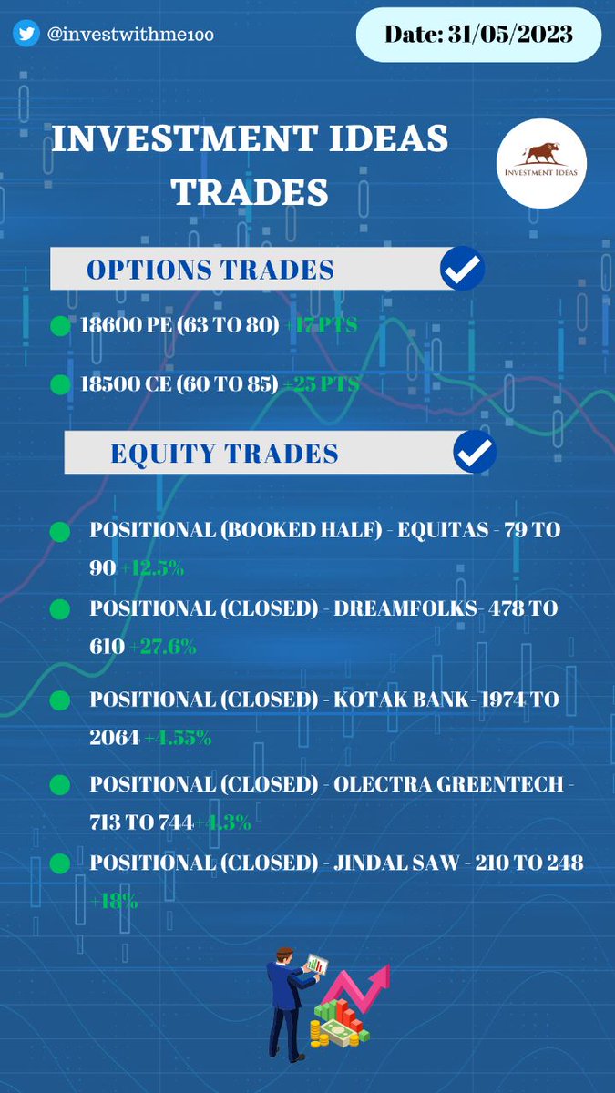investwithme100's tweet photo. Trade report 🥳🥰
A good profit booking day again.
May series was great for us.
@kuttrapali26 
#StockMarket https://t.co/KzRMsZSrHr