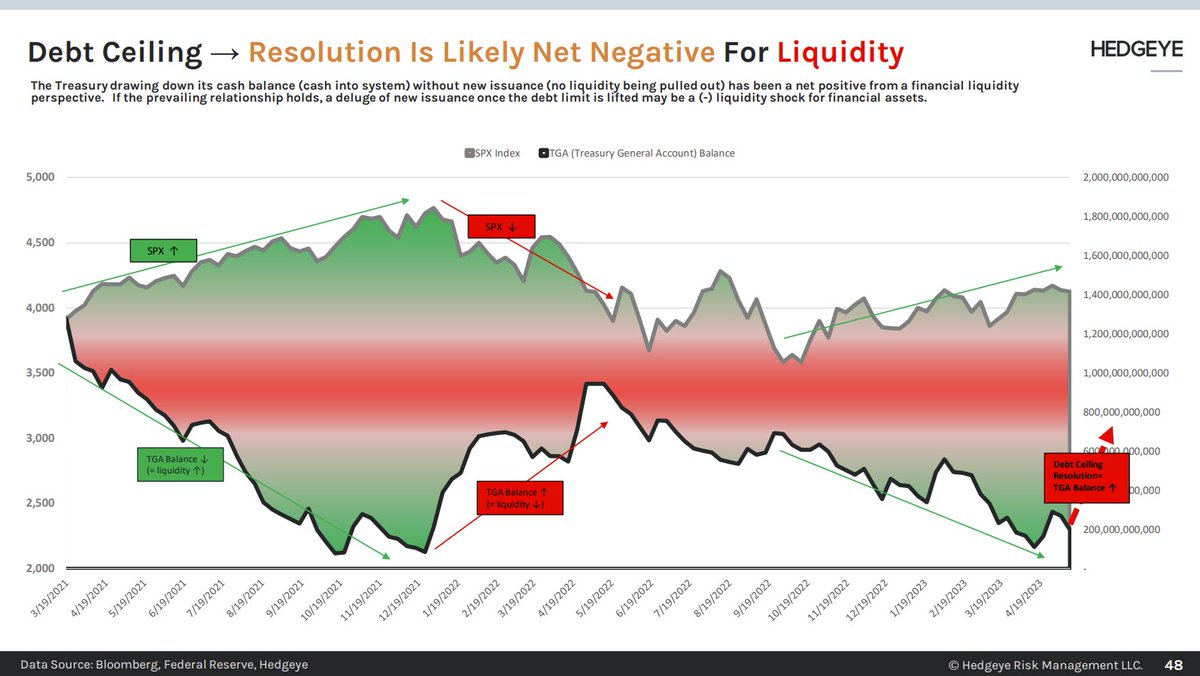 Hedgeye on Twitter "But didn't you know a Debt Ceiling deal is great