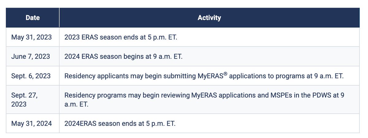 #Match2024 Timeline and Tips for Rising #MS4 &amp; #IMG applicants:  
 
1. Start writing Personal Statement &amp; CV  
PS: bit.ly/PS_UCSF     
CV: bit.ly/CV_UCSF
2. LoR Info: bit.ly/LoRs_WritingIn… 
3. Headshot Info: bit.ly/ERAS-Photo-Tips #InsideTheMatch #MedStudents