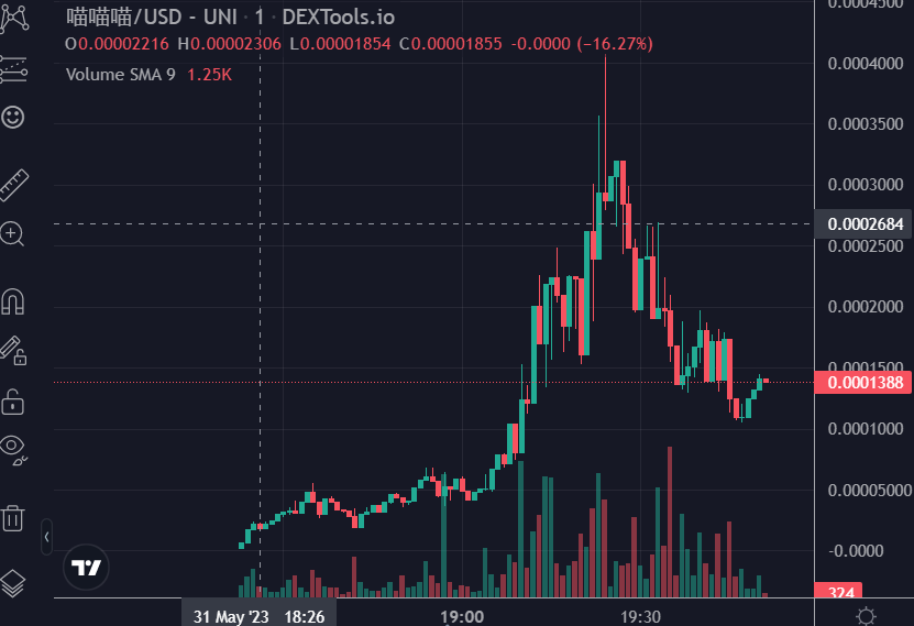 Miao_ETH's tweet photo. $喵喵喵

Miaomazing community we have!!

Breaking the ATH 

#MIAO #Ethereum #Eth #BTC📷 #Chinesememe https://t.co/cvAa5McftA