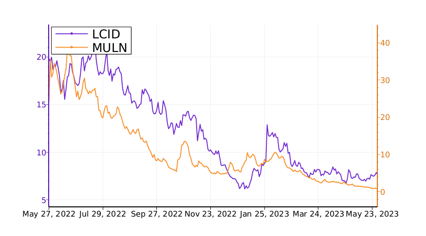 $LCID vs. $MULN: what is the best stock to add to your portfolio? #LucidGroup srnk.us/go/4690878
