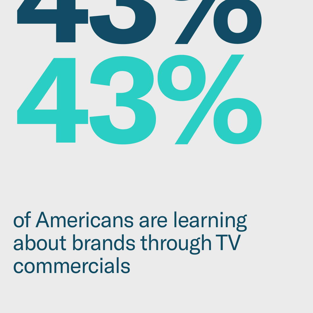 anagramhq's tweet photo. How are Americans learning about brands? You might be surprised by the answer.

Learn about binge-watchers in our breakdown of the behavior: https://t.co/NnUs3e3o0I

#uncommonlyhuman #marketingresearch #marketingdata #humanbehaviors #binging #bingewatching https://t.co/48LJJHweWv