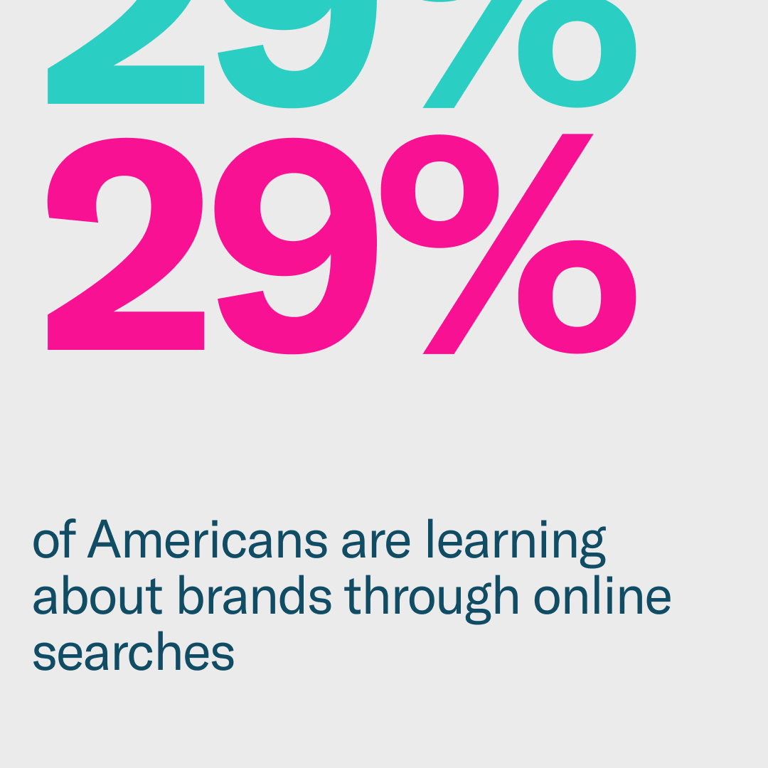 anagramhq's tweet photo. How are Americans learning about brands? You might be surprised by the answer.

Learn about binge-watchers in our breakdown of the behavior: https://t.co/NnUs3e3o0I

#uncommonlyhuman #marketingresearch #marketingdata #humanbehaviors #binging #bingewatching https://t.co/48LJJHweWv