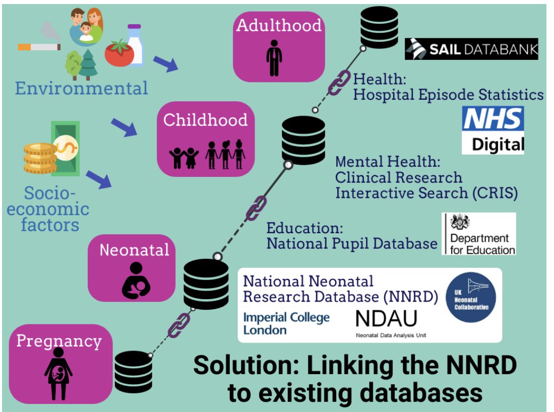 DrCBattersby's tweet photo. Thanks to @NIHRresearch , @neoWONDER20  programme is working with parents, public and ex-patients to bring together data for babies cared for in UK neonatal units to determine factors that influence their long-term health and educational outcomes. 
#NHS75 
#shapethefuture https://t.co/84QG00eMqE