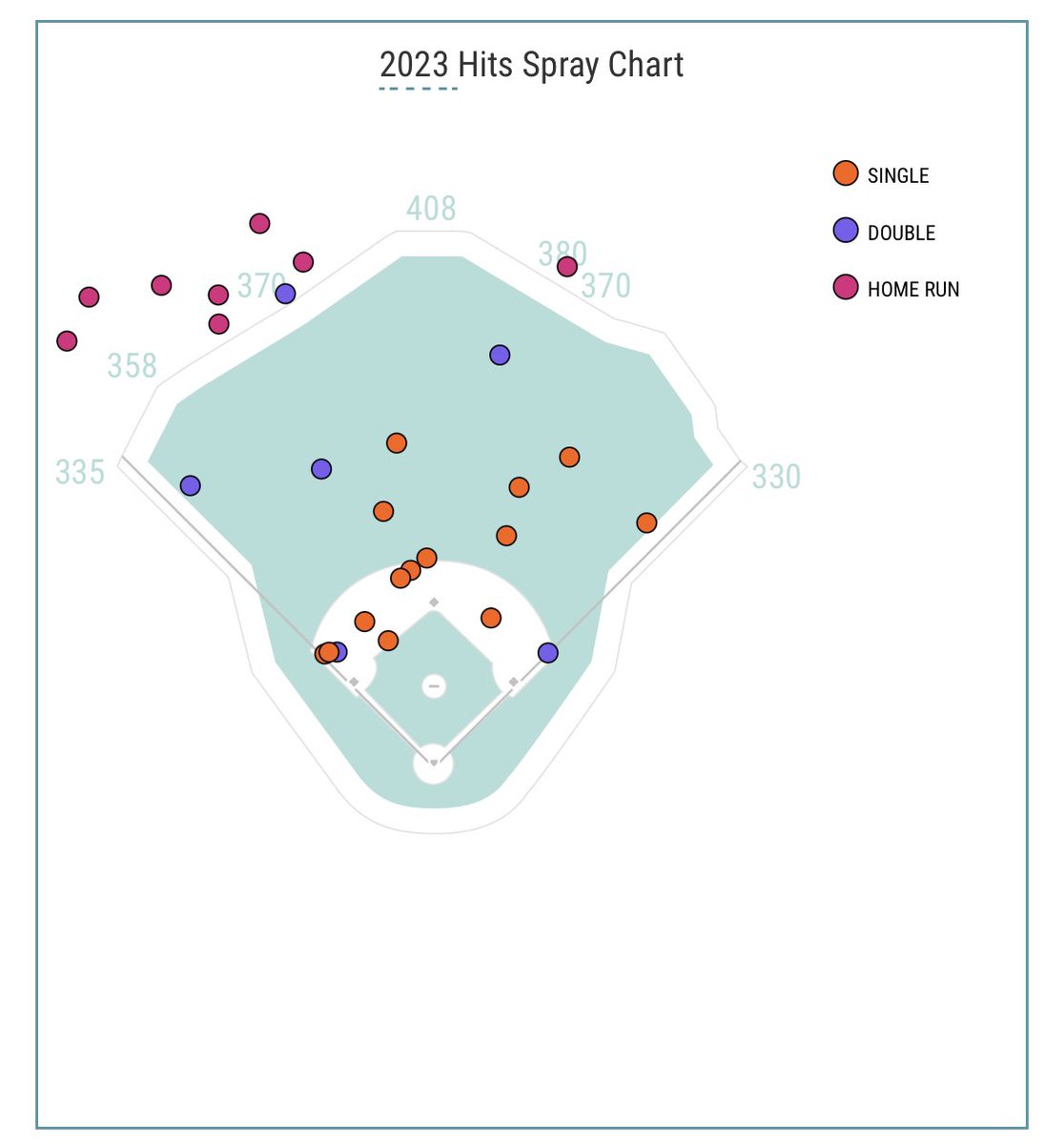 Francisco Álvarez has qualified for the Savant leaderboards for the first time. Defense and power have been big strengths; his rookie areas have been walks and swings-and-misses. His xwOBA has been on the upswing since May began! 🧌 #LGM