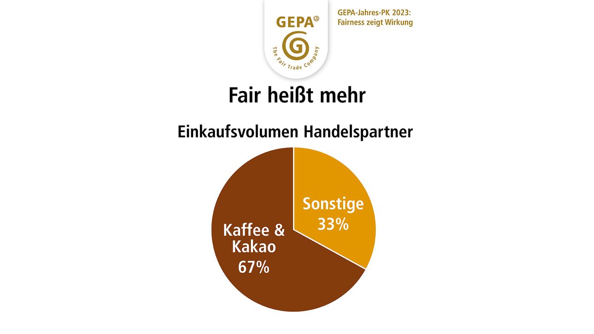 2022 haben wir für 13,9 Mio. Euro Ware bei unseren Kaffee- und Kakaopartnern eingekauft – 23 % mehr als der konventionelle #Weltmarktpreis. Sie erhielten #Mehrzahlungen von 2,64 Mio. Euro. Ein zentraler Beitrag zur Verbesserung ihrer Lebensverhältnisse. gepa.de/jahres-pk-2023