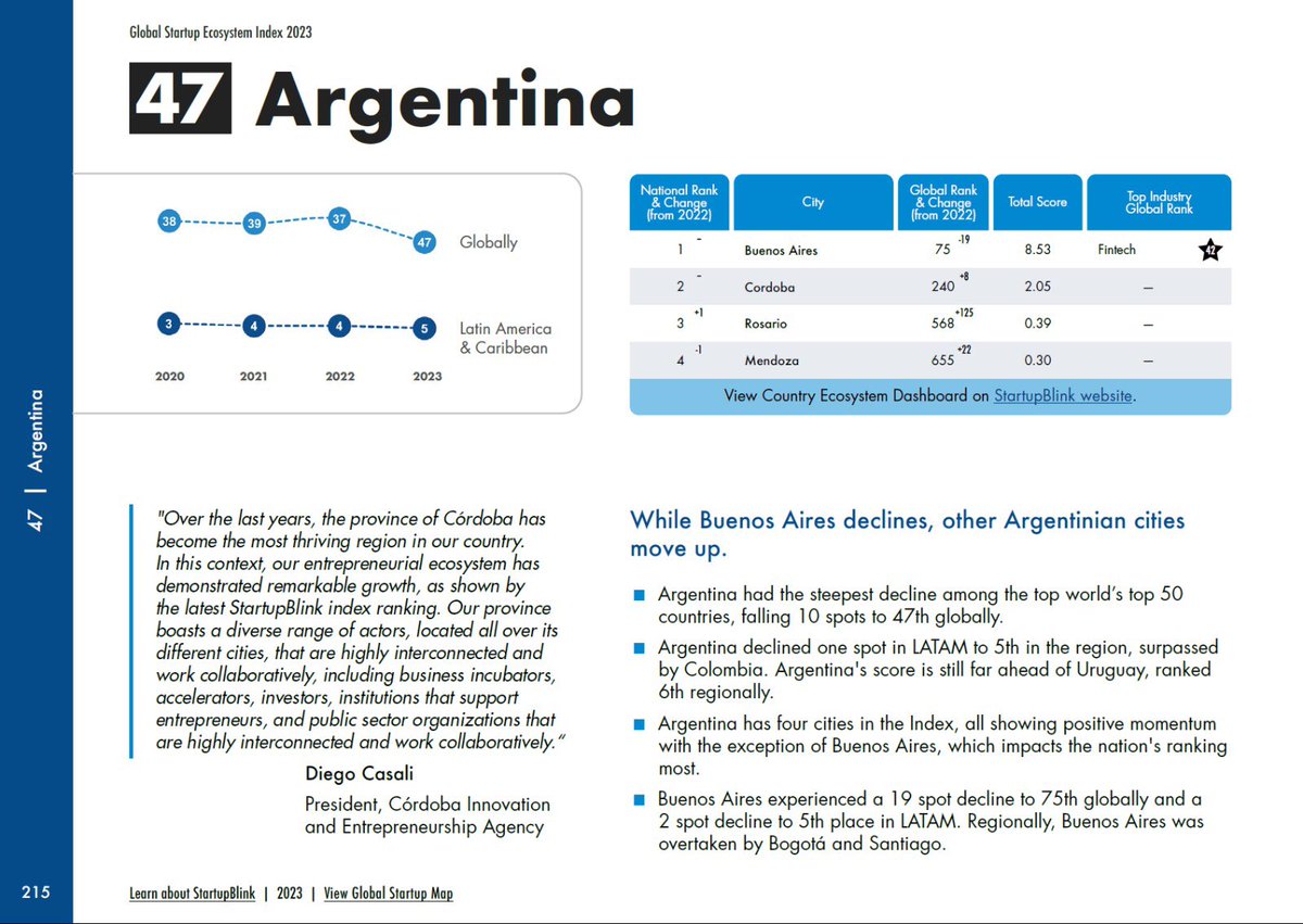 Resultados de un TRABAJO EN EQUIPO. Cordoba Capital se consolida y crece en el ranking de startups. Esto es producto de emprendedores con mirada global, políticas públicas coordinadas, un ecosistema vibrante y un sector academico enfocados en generar mas y mejores talentos.